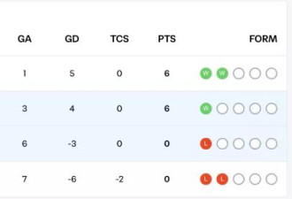 世界杯：挪威3-2塞内加尔两连胜出线！哈兰德2场4球