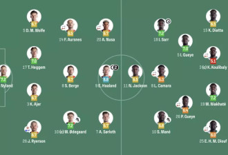 世界杯：挪威3-2塞内加尔两连胜出线！哈兰德2场4球