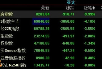 全球股市黑色星期二 韩股跌10% 杠杆ETF集体闪崩