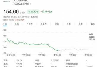 无惧SpaceX“三日暴跌”? 奥本海默:还能涨超60%!
