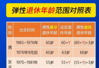 中央定调：这三类人员不允许弹性延迟退休