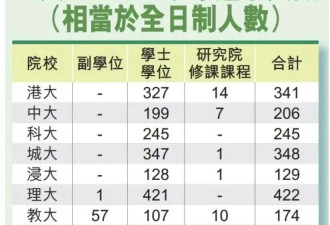 香港1930人退学 为何走的几乎全是内地生？