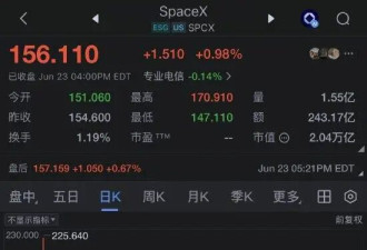 SpaceX股价收盘上涨近1%，终结三连跌
