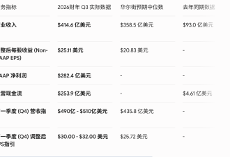 快讯：美光发布"神级"财报 美股大盘盘后暴力拉升
