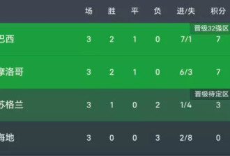 内马尔时隔981天再亮相！世界杯：巴西3-0苏格兰