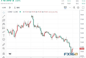 大洗牌：黄金原油比特币下跌 美元和美股却在狂飙