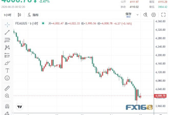 大洗牌：黄金原油比特币下跌 美元和美股却在狂飙
