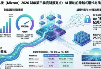 美光上季营收增逾三倍大超预期、指引炸裂