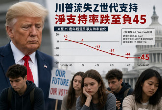 川普失去年轻人的支持