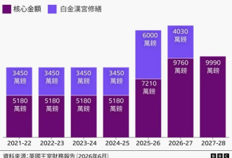 英王查尔斯与王后为何放弃迁入白金汉宫