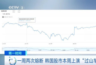 一周两次熔断!韩国股市:"外资卖,散户加杠杆接"