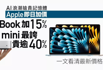 苹果涨价最新：MacBook贵15% Mac mini加4成…