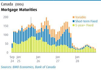 Canadian-Mortgage-Borrowers-Face-Less-Bad-News-As-Renewals-Peak-renewal-wave.png?resize=334%2C233&ssl=1