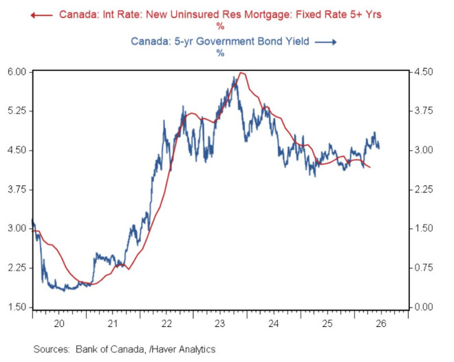 Canadian-Mortgage-Borrowers-Face-Less-Bad-News-As-Renewals-Peak-BMO-Fixed-Rate-Yields.png?resize=1140%2C910&ssl=1