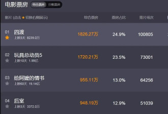 博纳四渡被吐槽为烂片冲上热搜！都在骂歪曲历史瞎编滥造