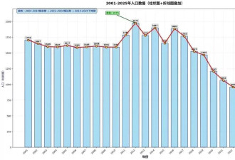 出生人口腰斩:中国正面对比房价下跌更大的危机