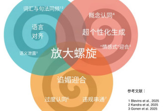 谄媚和迎合！聊天机器人诱导人类产生妄想