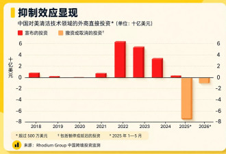 经济学人：美国逼退中国资本 却可能继承中国绿色技术