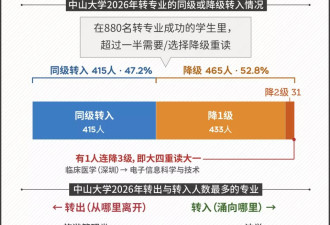 想转专业的大学生，正排成长队