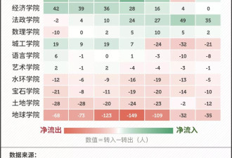 想转专业的大学生，正排成长队