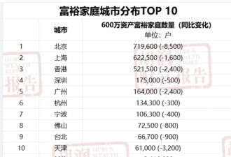 中国每百户家庭中就有一户600万资产富裕家庭