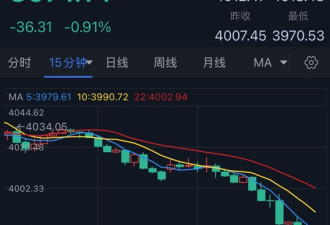 刚刚，黄金大跌失守4000