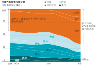 西方车企是如何失去对中国汽车市场掌控权的？