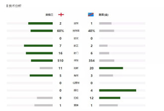世界杯：英格兰2-1逆转民主刚果 凯恩双响创纪录