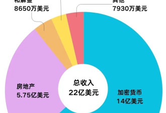 创下美总统新纪录 特朗普重返白宫首年赚了多少？
