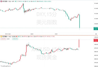 非农“爆冷”失业率意外下降 市场推迟美联储加息预期