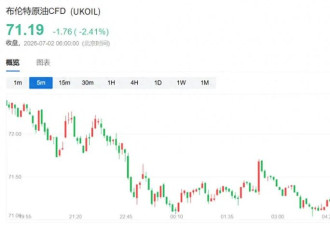 从断航恐慌到过剩危机: 美伊协议引爆油价暴跌30%