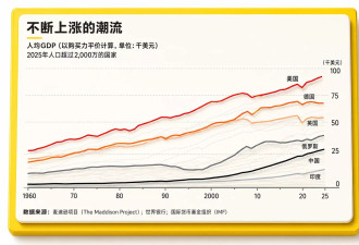 经济学人：美国250年依然强大 实力并未衰落 但…