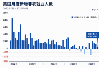 美国就业“急刹车” 全球市场大变脸
