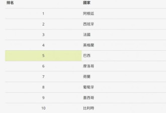 BBC：为何中国印度等8个人口大国无缘世界杯