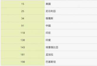 BBC：为何中国印度等8个人口大国无缘世界杯