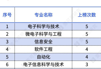 近10年本科高薪专业榜变迁，释放了什么信号？