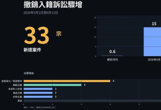 川普政府撤销入籍行动升温 6周33公民遭起诉