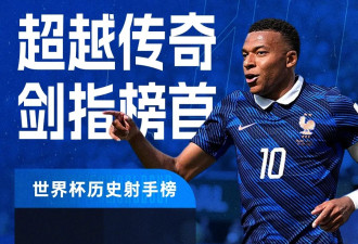 法国队，晋级8强！姆巴佩点射，19场19球，只落后榜首梅西1球