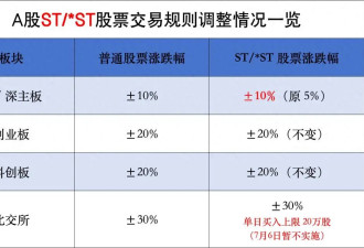重要调整！明起，A股交易规则变了 ....