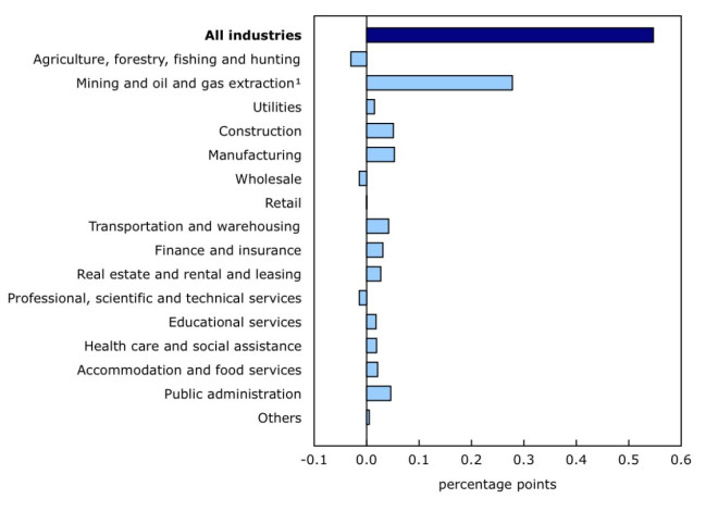 Canadian-GDP-April-2026-growth-by-sector.png?resize=1140%2C811&ssl=1