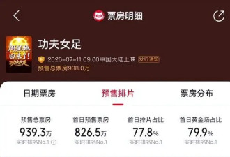 周星驰功夫女足零宣发预售破千万，张柏芝包18场力挺，12亿才回本