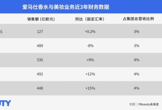 爱马仕做美妆，为什么跑不快？