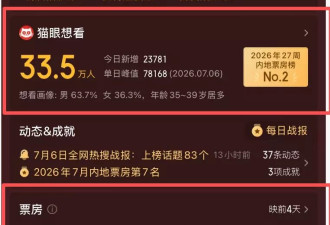 《女足》票房破1750万，周星驰号召力胜过顶流