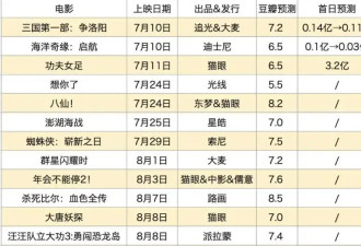 仅有4位明星给周星驰包场，对比《抓特务》令人唏嘘