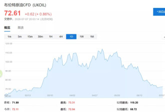 霍尔木兹风险重燃？卡塔尔LNG船遇袭 油价拉升