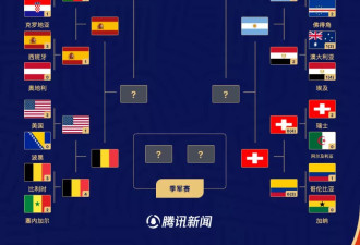 世界杯8强出炉：欧洲6席南美非洲各1队