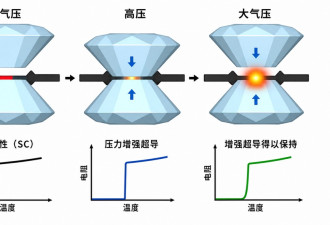 常温超导纪录被刷新，科学家迈出关键一步