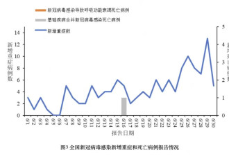 中疾控:6月新增新冠确诊7.9万例,其中重症130例