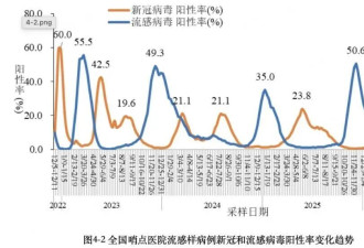 中疾控:6月新增新冠确诊7.9万例,其中重症130例
