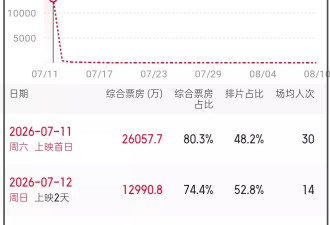 《女足》口碑发酵2天破4亿！预测总票房18亿